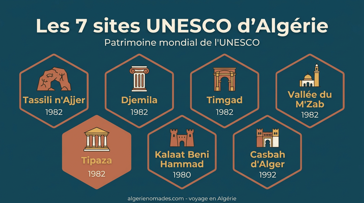 Infographie des 7 sites UNESCO d'Algerie : Tassili n'Ajjer, Djemila, Timgad, M'Zab, Tipaza, Kalaat Beni Hammad, Casbah d'Alger